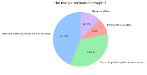 File:Sondaggio commissioni 2025 - Hai mai partecipato interagito.png