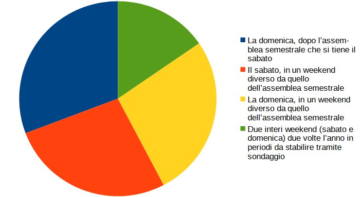 File:Sondaggio coordinatori 2026 - Domanda 3.jpeg
