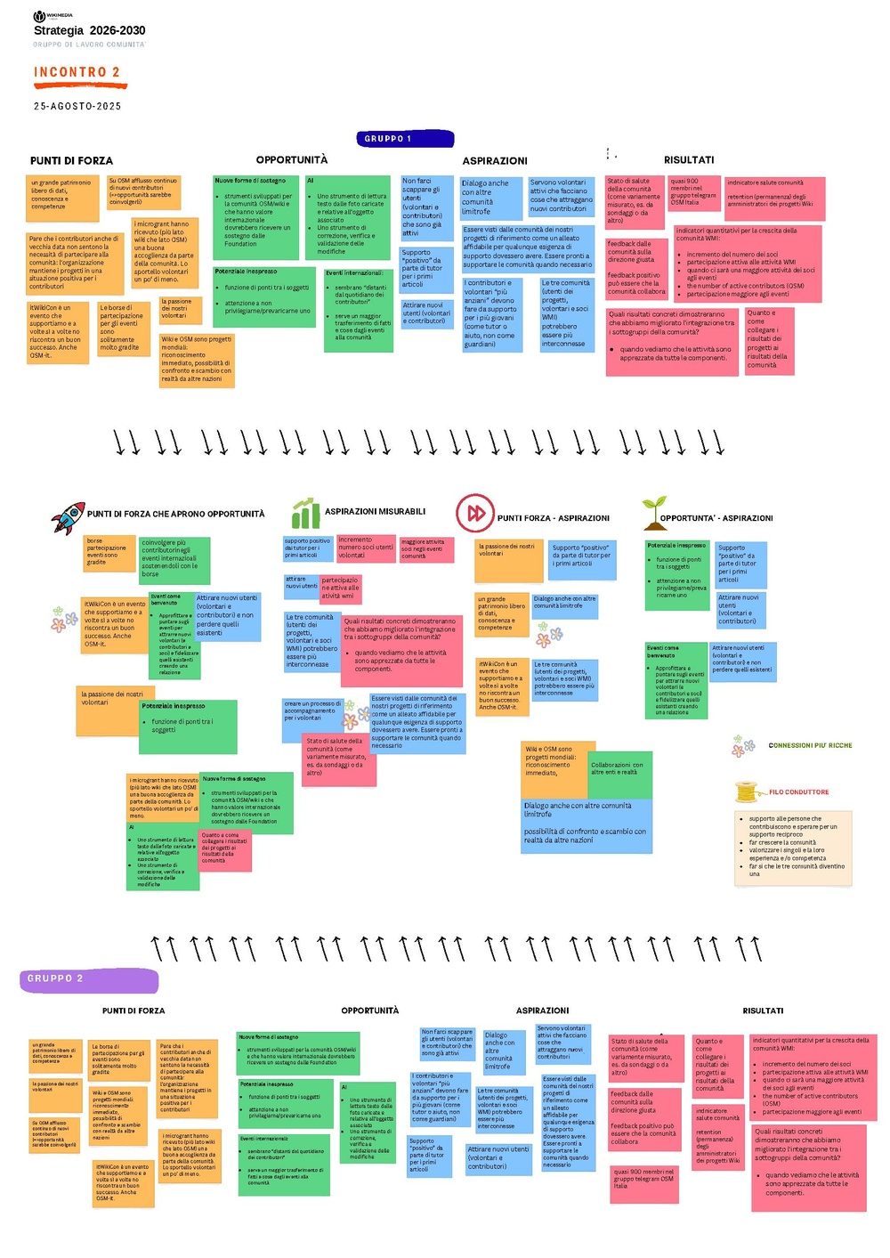 Strategia 2026-2030 - Incontri di gruppo (agosto-settembre 2025) - Comunità.pdf