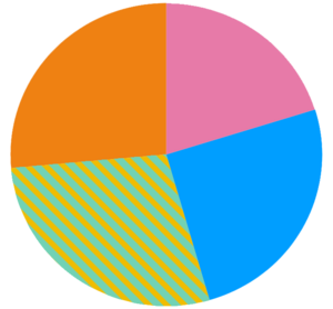 Grafico percentuali leve strategiche 2025.png