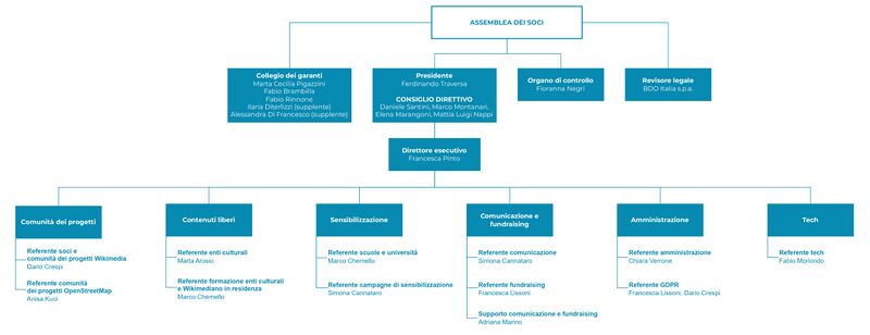 File:Organigramma con nomi.jpg