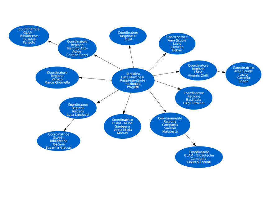 Organigramma WMI attuale.jpg