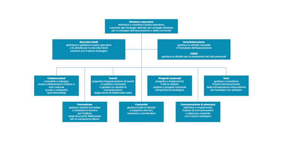 Organigramma - Mission dei ruoli - Lo staff.png