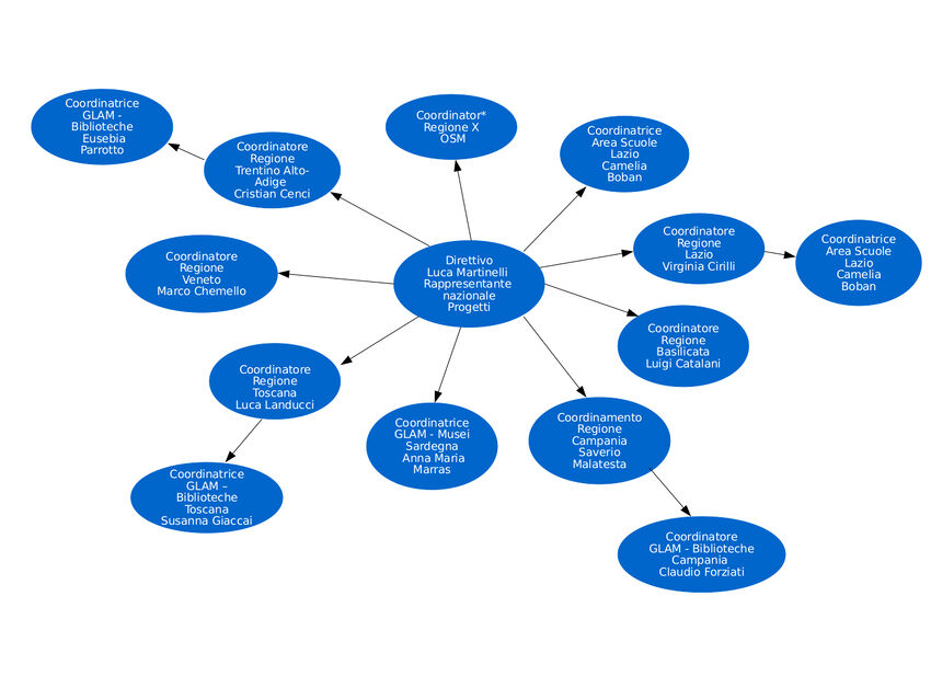 Organigramma WMI attuale .jpg