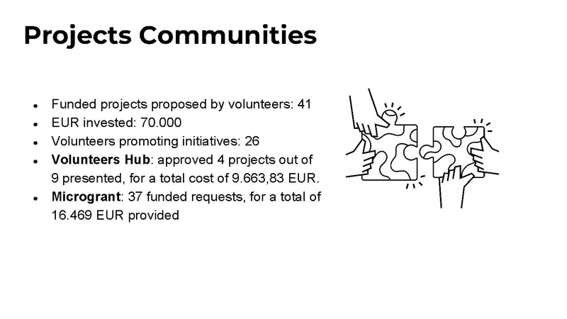File:Wikimedia Italia Highlights bilancio sociale 2024 EN.pdf