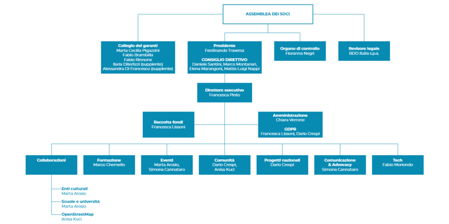 Organigramma con nomi.png