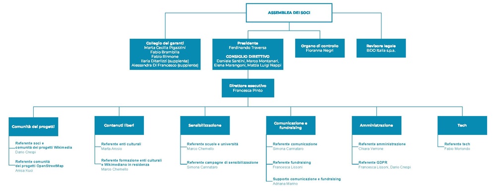 Organigramma con nomi.pdf