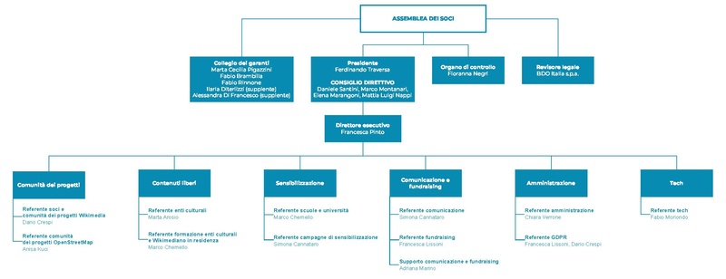 File:Organigramma con nomi.pdf