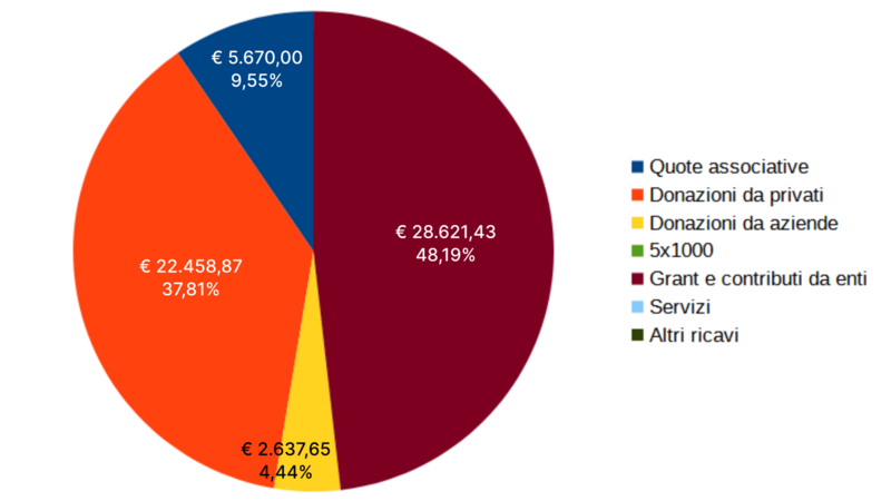 File:Proventi primo semestre 2026.png
